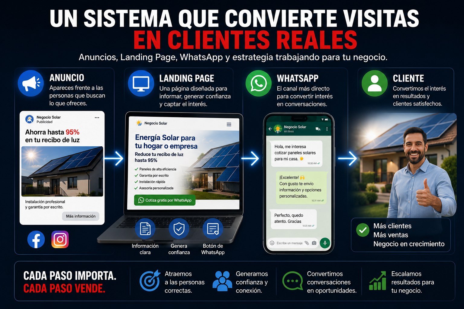 Sistema para convertir visitas en clientes