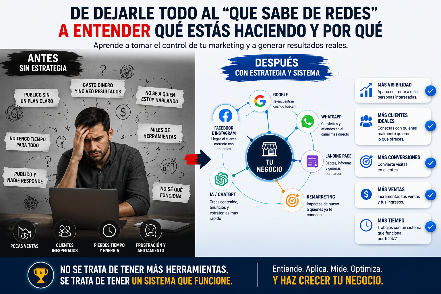 Del caos al sistema de marketing